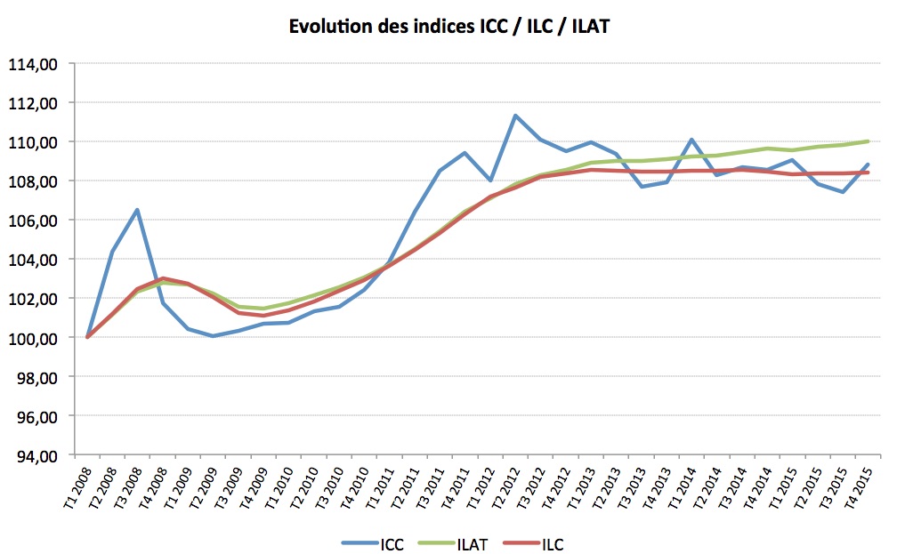 Graphique_ILAT_4T 2015