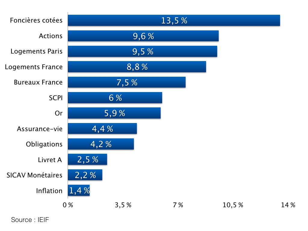 image Quels sont les meilleurs placements sur 20 ans \?