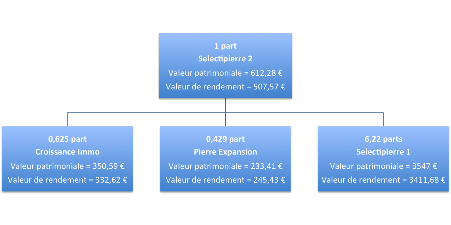 image Projet de fusion\-absorption pour 4 SCPI de Fiducial Gérance