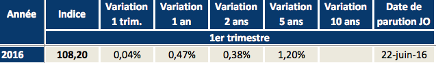 image Très légère hausse du ILAT au 1T 2016