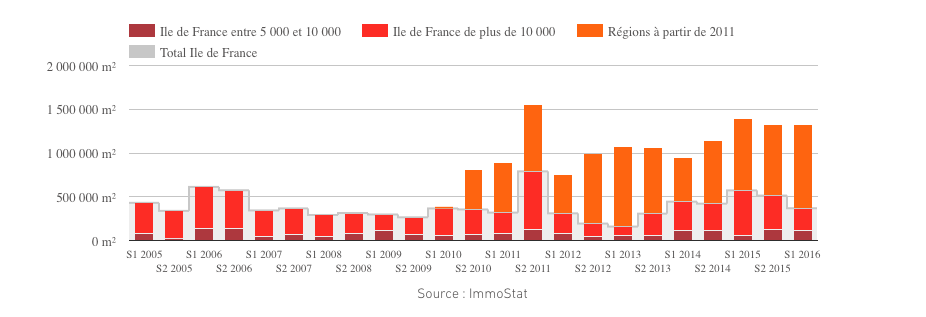 image Au 2T des résultats très encourageants pour les bureaux