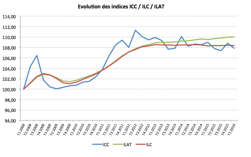 image Très légère hausse du ILAT au 1T 2016