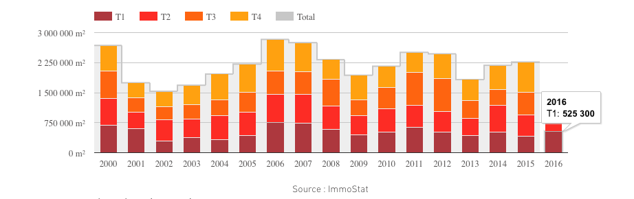 image Au 2T des résultats très encourageants pour les bureaux