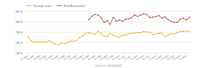 image Au 2T des résultats très encourageants pour les bureaux