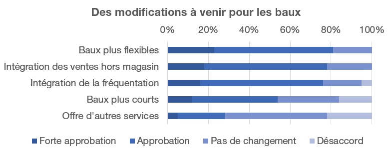 E-commerce Changements baux