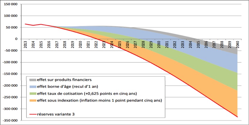 Evolutions_reserves_Agirc Arcco