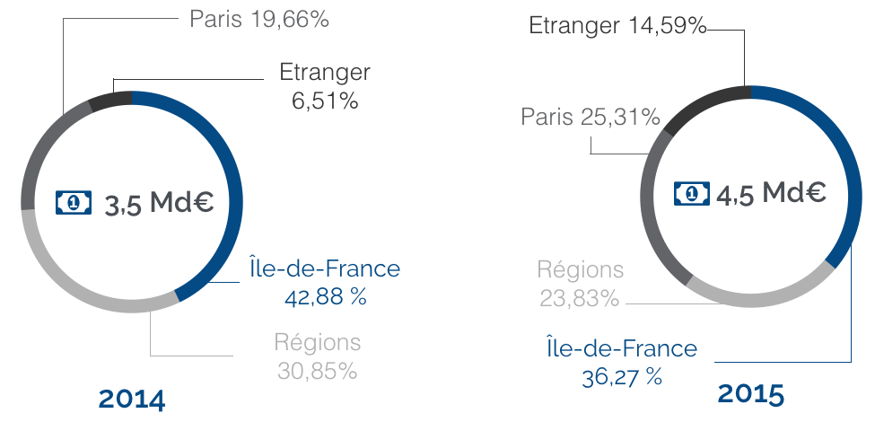 image Qu'est\-ce que les SCPI de rendement ont acheté en 2015 \?