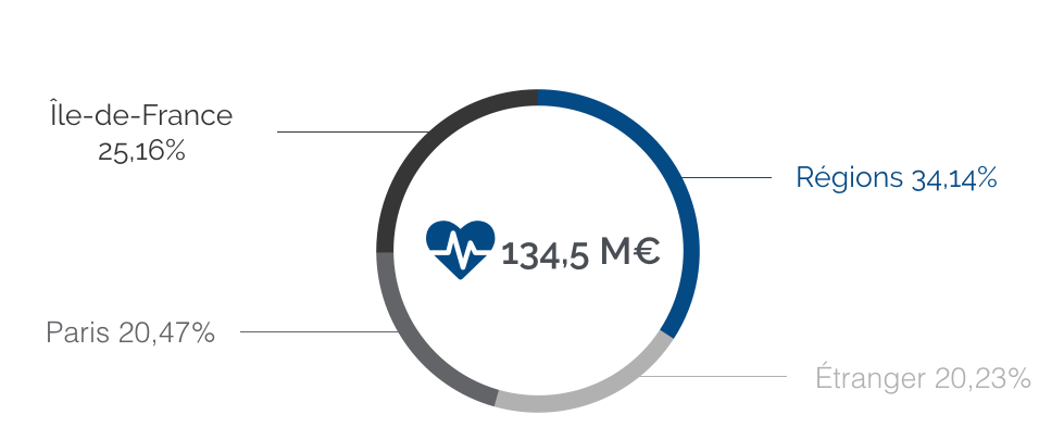 image Qu'est ce que les SCPI de rendement ont acheté en santé en 2015 \?