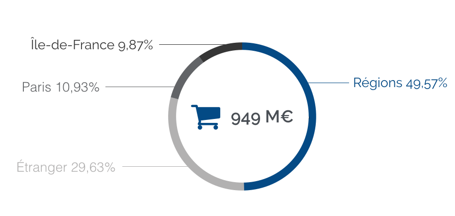 image Qu'est\-ce que les SCPI de rendement ont acheté en commerces en 2015 \?