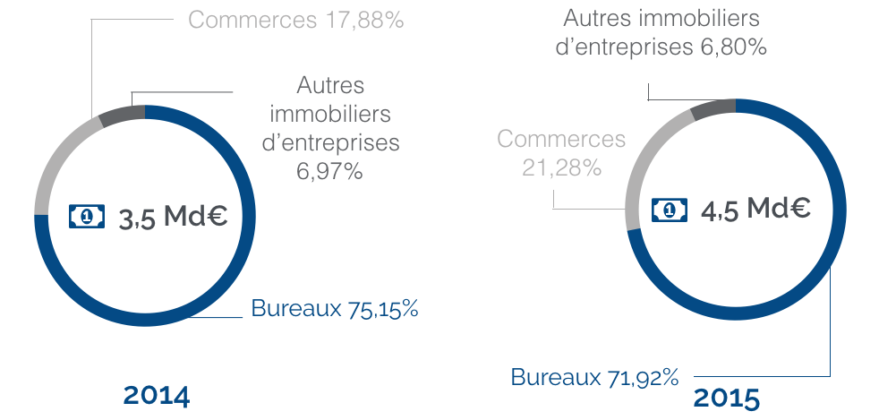 image Qu'est\-ce que les SCPI de rendement ont acheté en 2015 \?