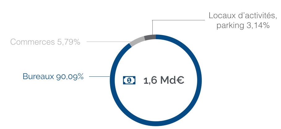 image Qu'est\-ce que les SCPI de rendement ont acheté en Île\-de\-France en 2015 \?