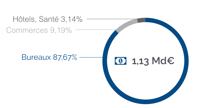 image Qu'est\-ce que les SCPI de rendement ont acheté à Paris en 2015 \?