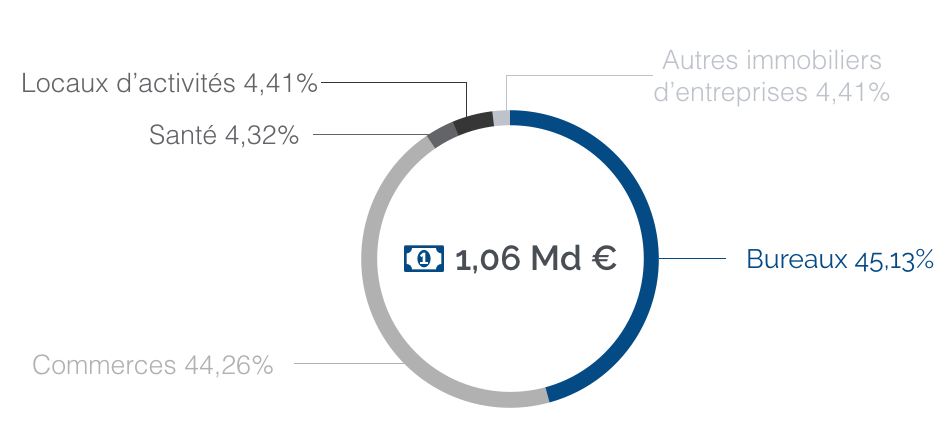 image Qu'est\-ce que les SCPI de rendement ont acheté en régions en 2015 \?