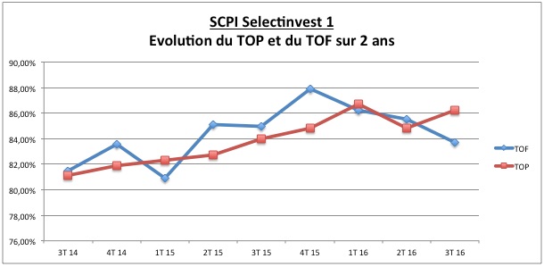 image La SCPI Selectinvest 1 réalise une excellente opération d'asset management