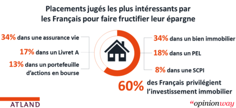 investissement immobilier étude