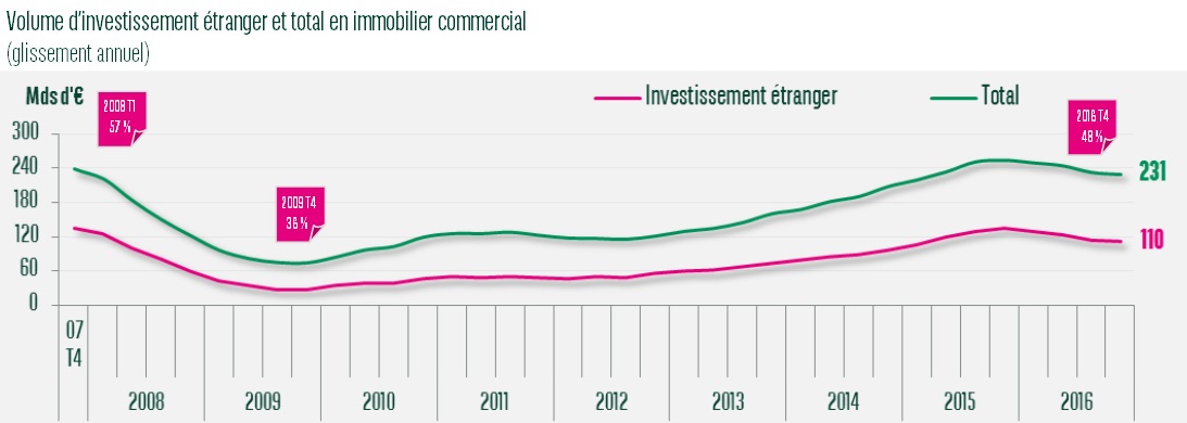 investissement immobilier europe