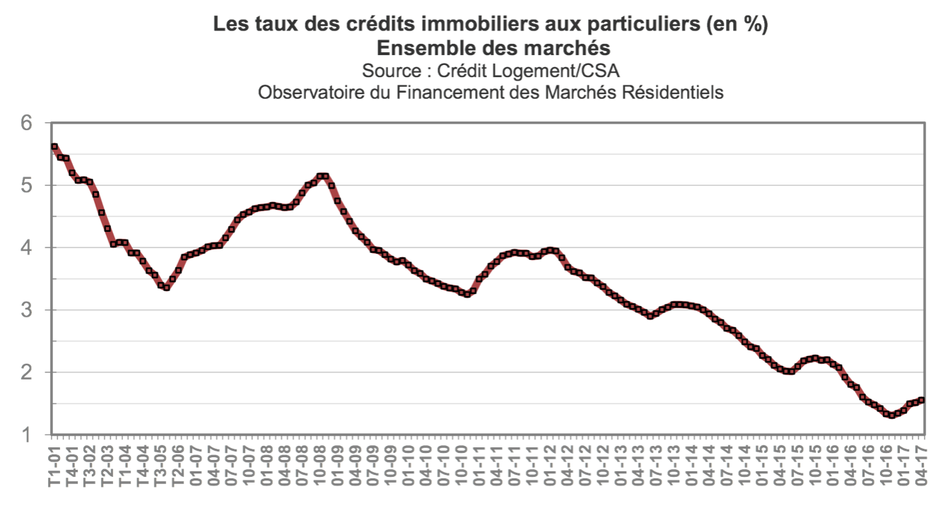 Taux_credit