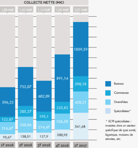 image Un trimestre record pour les SCPI au 1T 2017