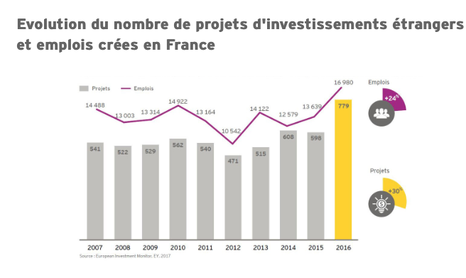 image Baromètre de l'attractivité 2017 \: La France en pleine croissance