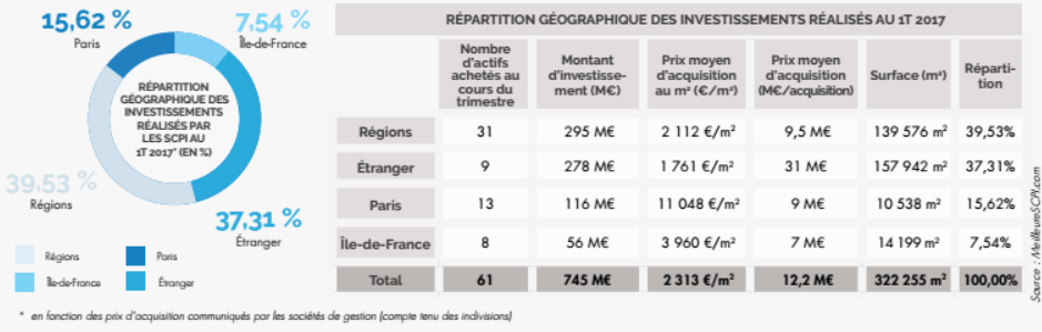 image Un trimestre record pour les SCPI au 1T 2017