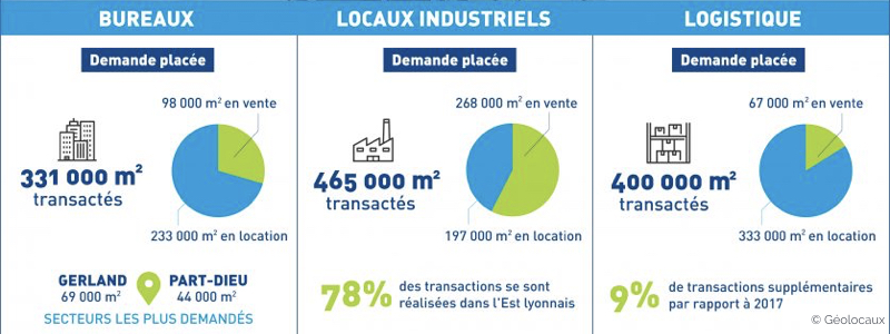 Lyon_Les_chiffres_de_l_immobilier_d_entreprise_en_2018