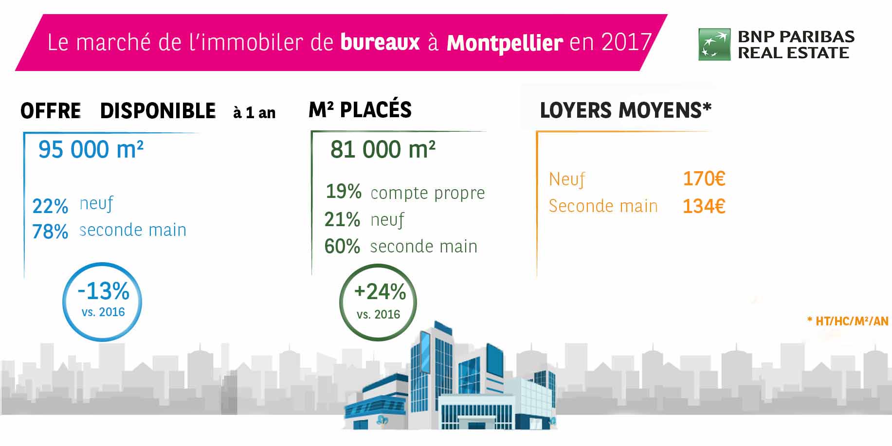 Le marché de l’immobilier d’entreprise à Montpellier 