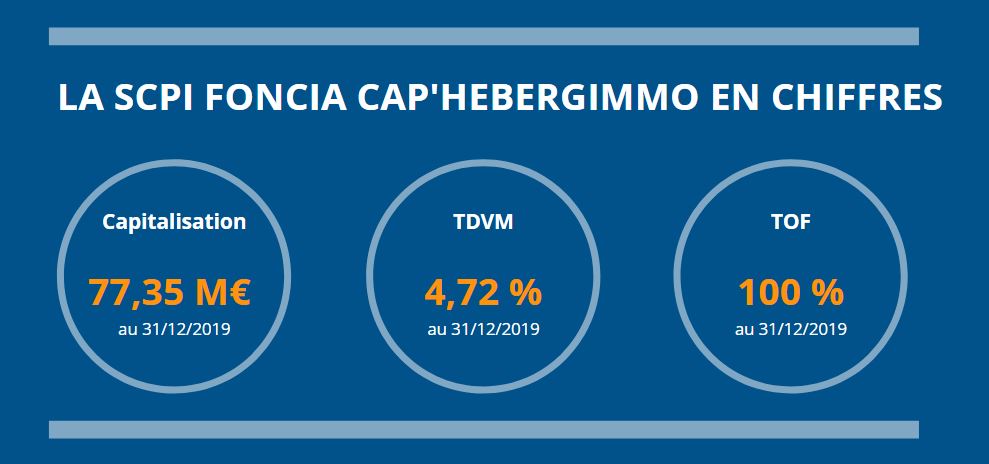 SCPI_Foncia_Cap'Hebergimmo_en_chiffres