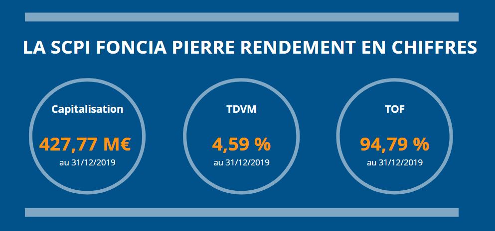 SCPI_Foncia_Pierre_Rendement_en_chiffres