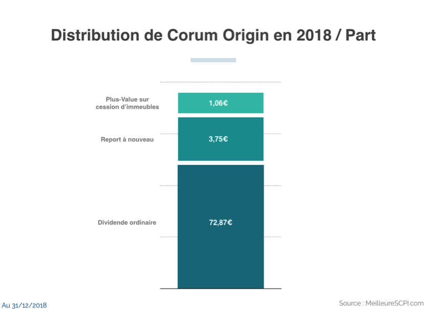 image Zoom sur les performances des SCPI Corum Origin et Corum XL