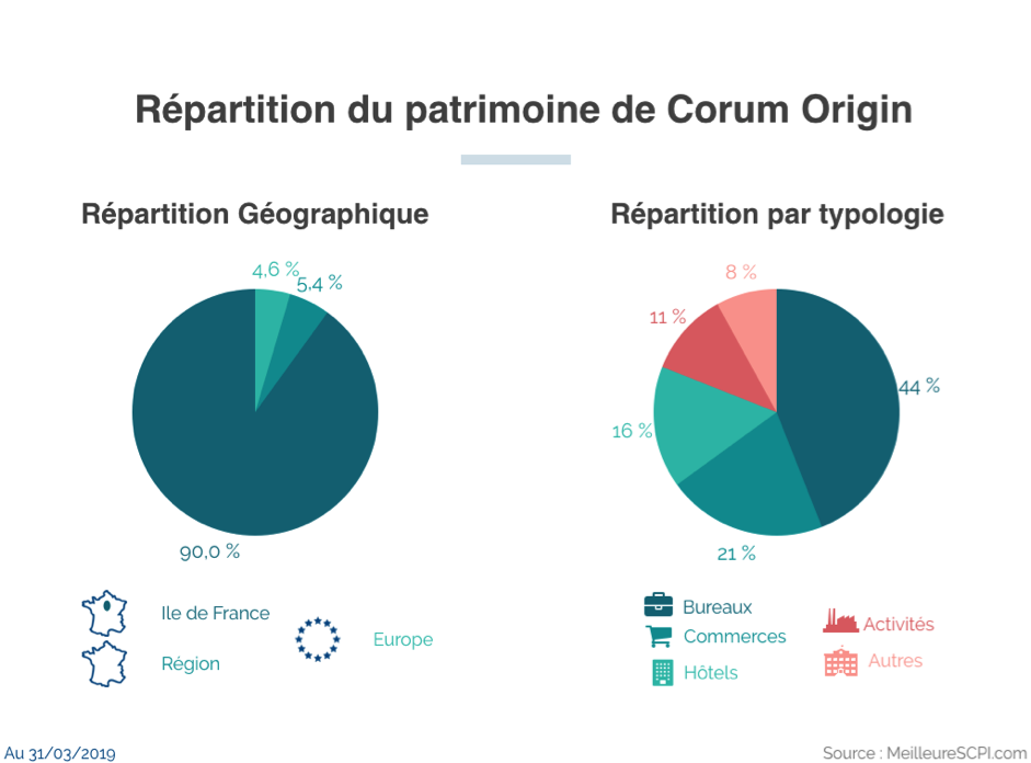 image Zoom sur les performances des SCPI Corum Origin et Corum XL
