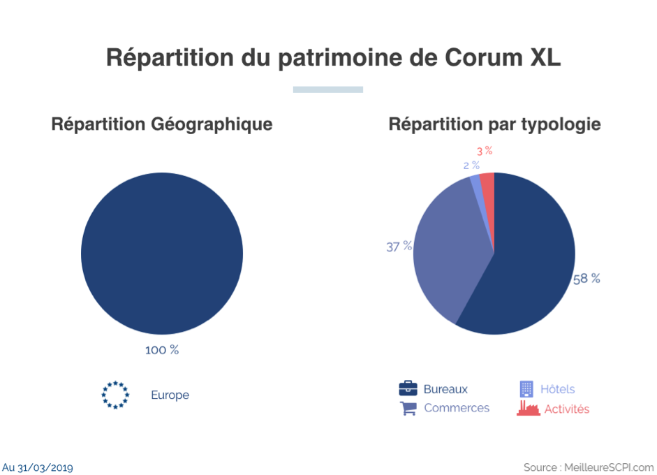 image Zoom sur les performances des SCPI Corum Origin et Corum XL