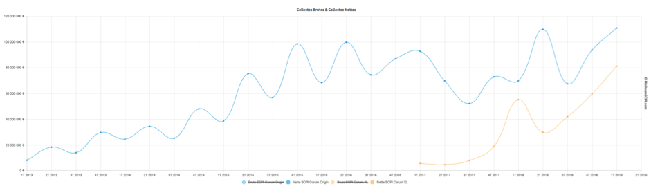 image Zoom sur les performances des SCPI Corum Origin et Corum XL