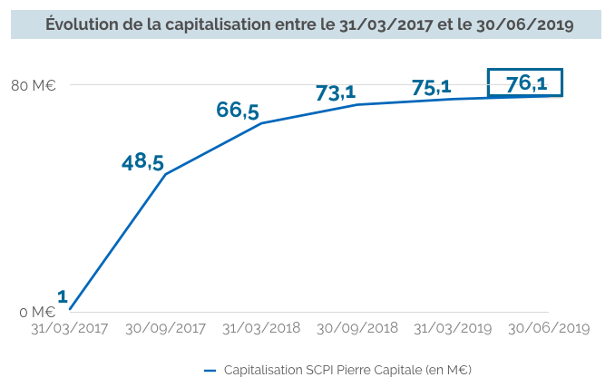 image SCPI Pierre Capitale, une performance basée sur sa double diversification