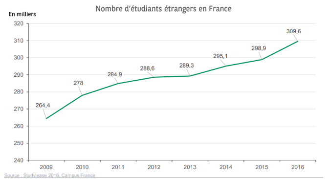 nombre d'étudiants en France