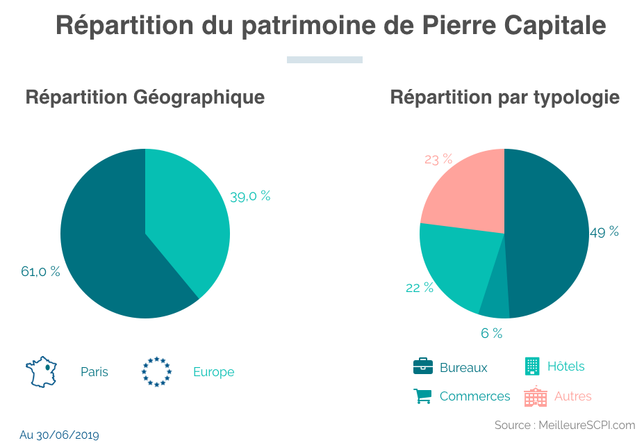 répartition_du_patrimoine_de_Pierre_Capitale