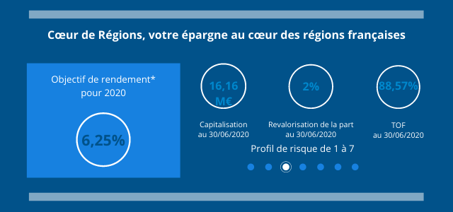 la_scpi_cœur_de_regions_consolide_sa_strategie_d_investissement