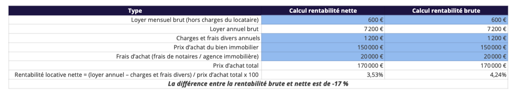 calcul_rentabilité_investissement_locatif 