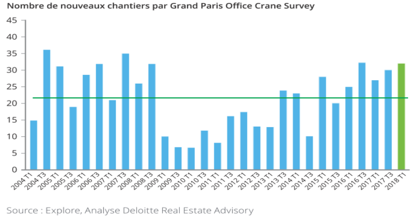 image La construction de bureaux dans le Grand Paris atteint un niveau historique