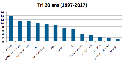 image Découvrez le palmarès des meilleurs placements sur le long terme