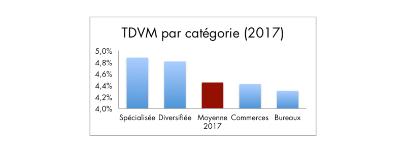 image Les surperformances des SCPI Commerces en 2017