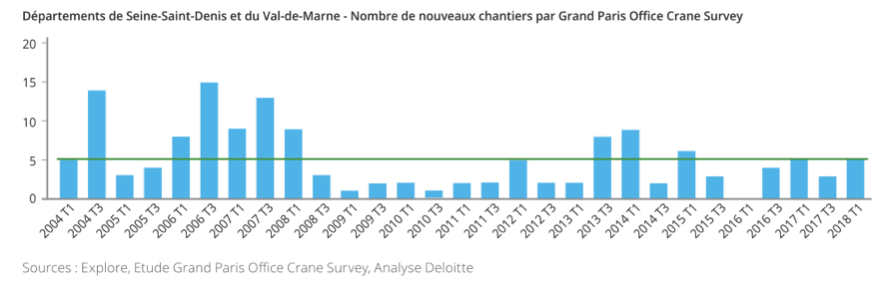 image La construction de bureaux dans le Grand Paris atteint un niveau historique