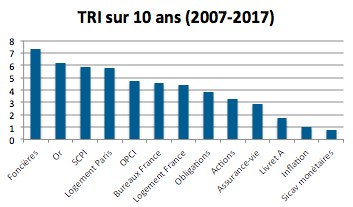 image Découvrez le palmarès des meilleurs placements sur le long terme