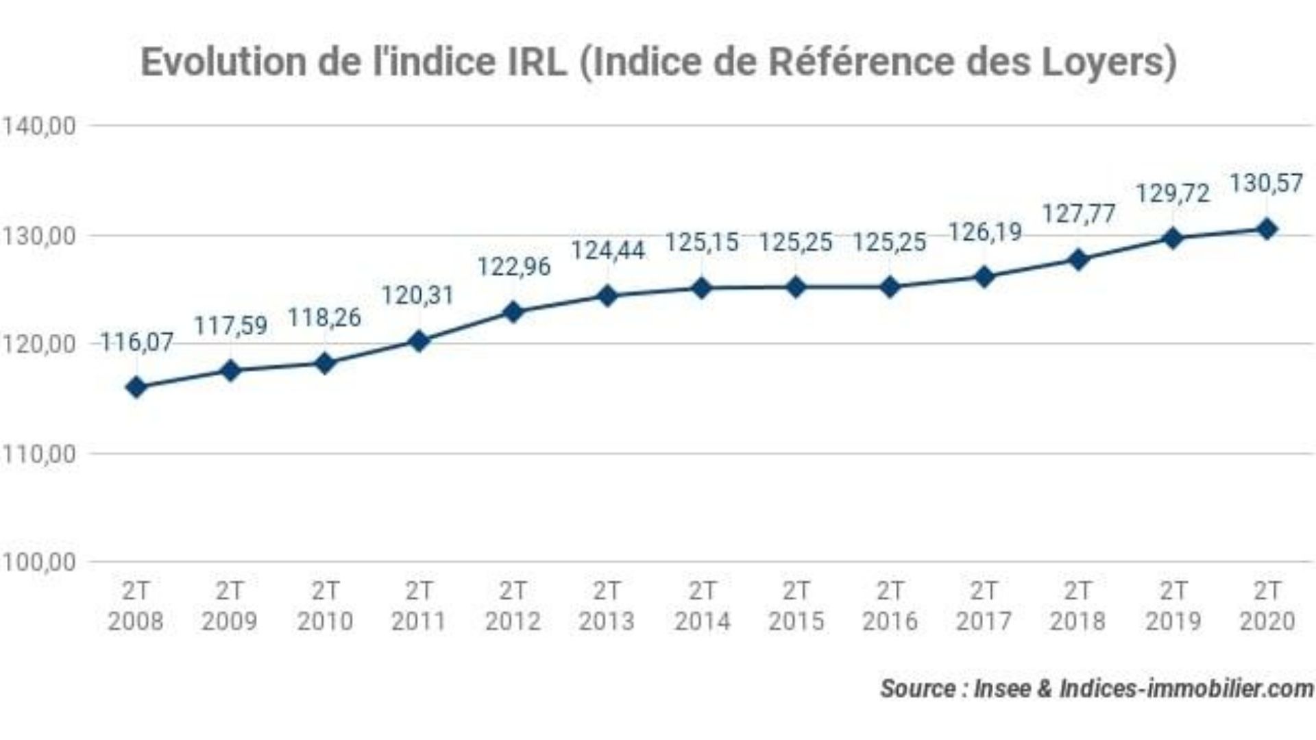 Evolution_de_l'indice_de_référence_des_loyers_2T_2020