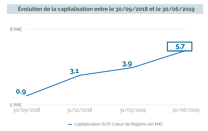 Evolution_de_la_capitalisation_de_Coeur_de_Régions