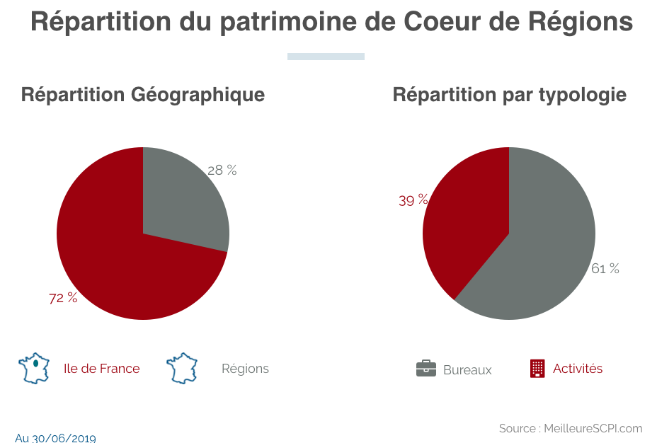Répartition_du_patrimoine_de_Coeur_de_Régions