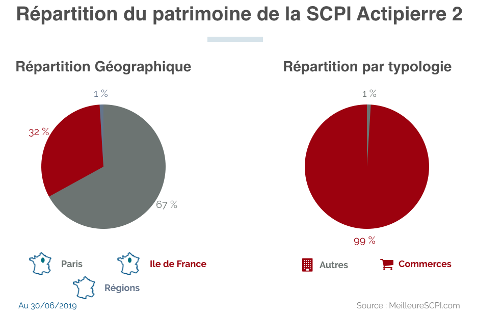 Répartition_du_patrimoine_de_la_SCPI_Actipierre_2