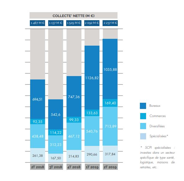 Répartition_de_la_collecte_par_catégirie_de_SCPI