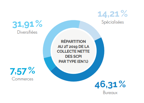 Collecte_4Md€_des_SCPI_de_rendement_au_2T_2019