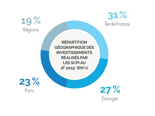 Répartition_géographique_des_acquisitions_SCPI_au_2T_2019