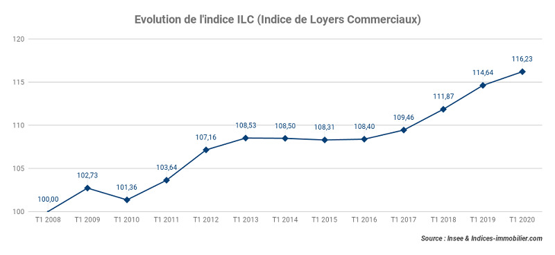 ILC_l’indice_du_1er_trimestre_2020_indique_une_progression_annuelle_de_+1,39 % 